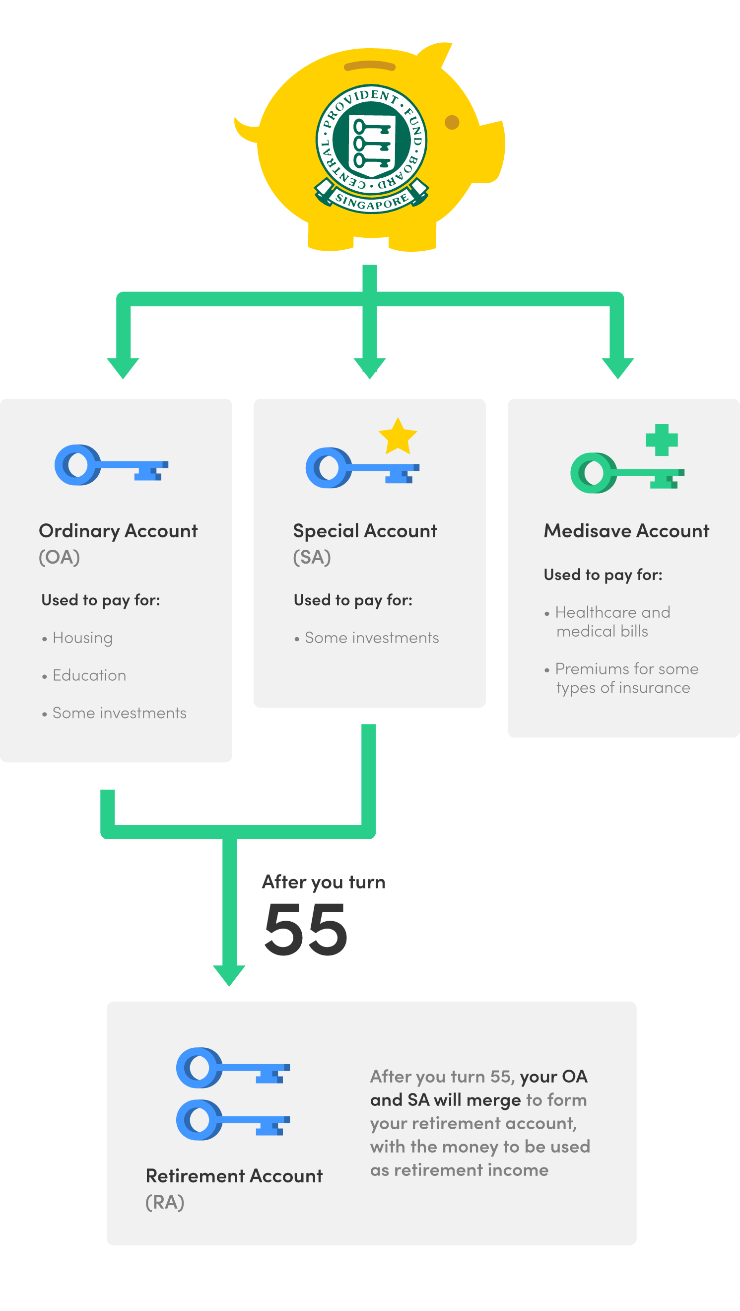 different-cpf-accounts