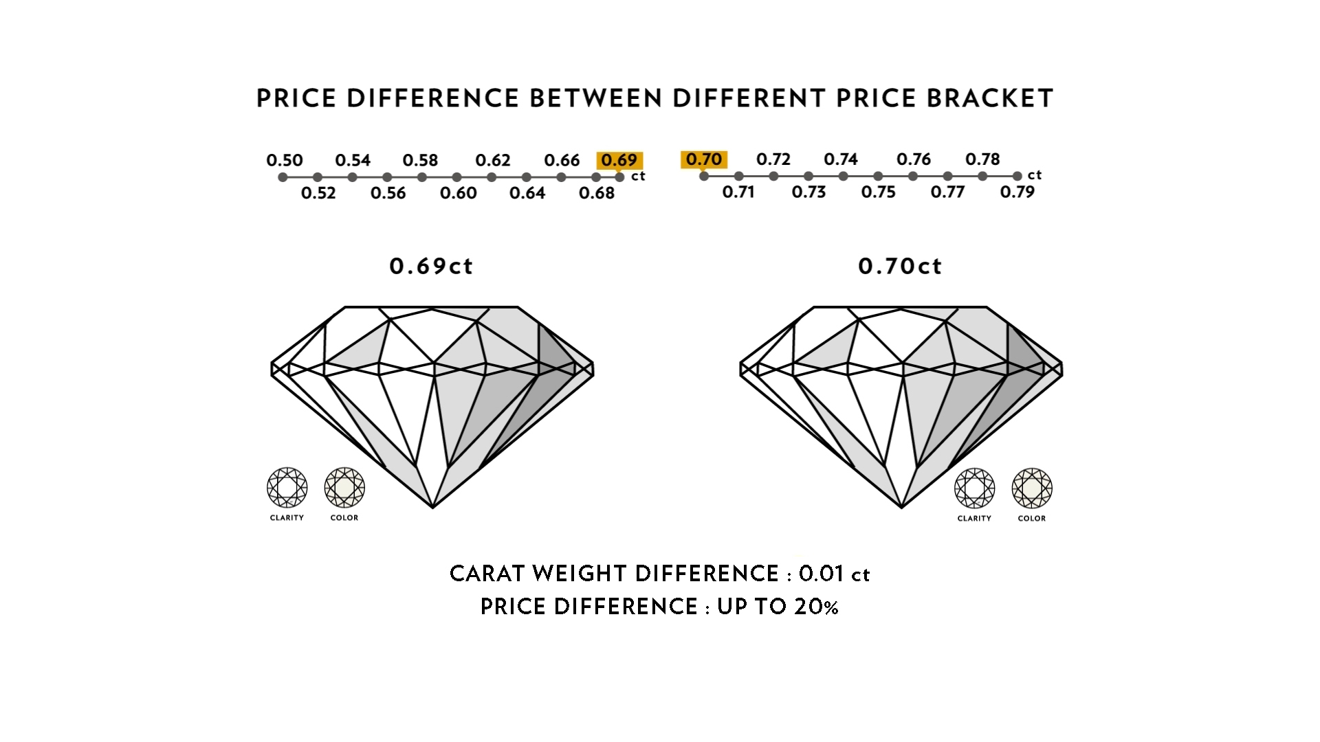 0.69-and-0.70-price-difference