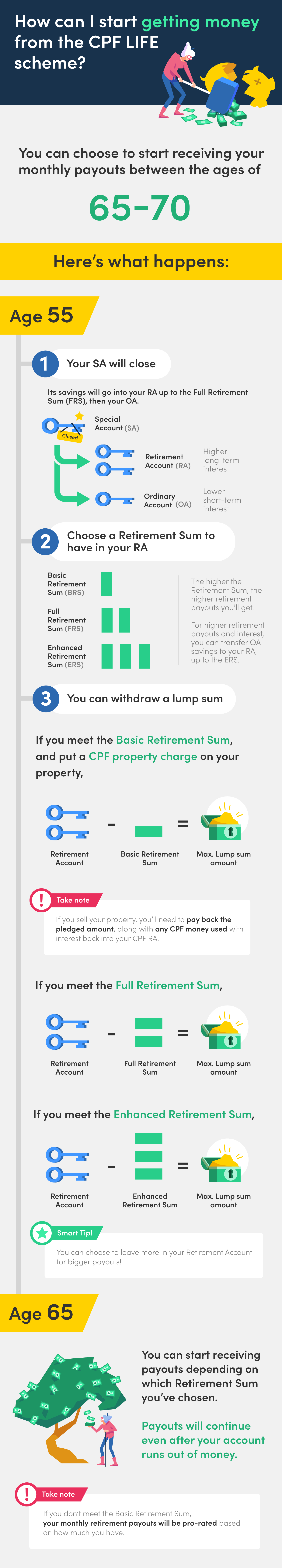 what happens to your cpf when you turn 55