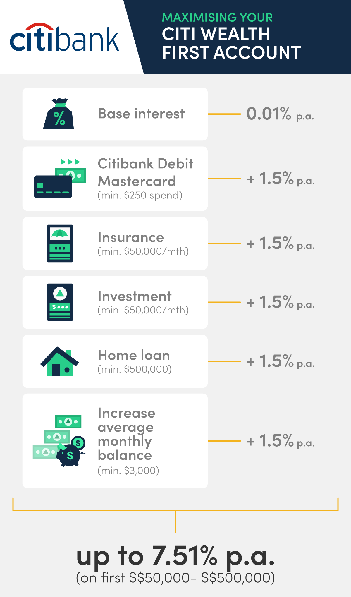 Best savings account in singapore interest rate citibank