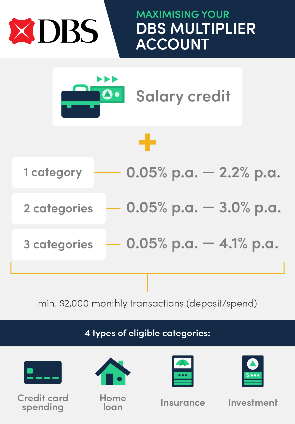 best-savings-account-in-singapore-interest-rate-dbs-multiplier