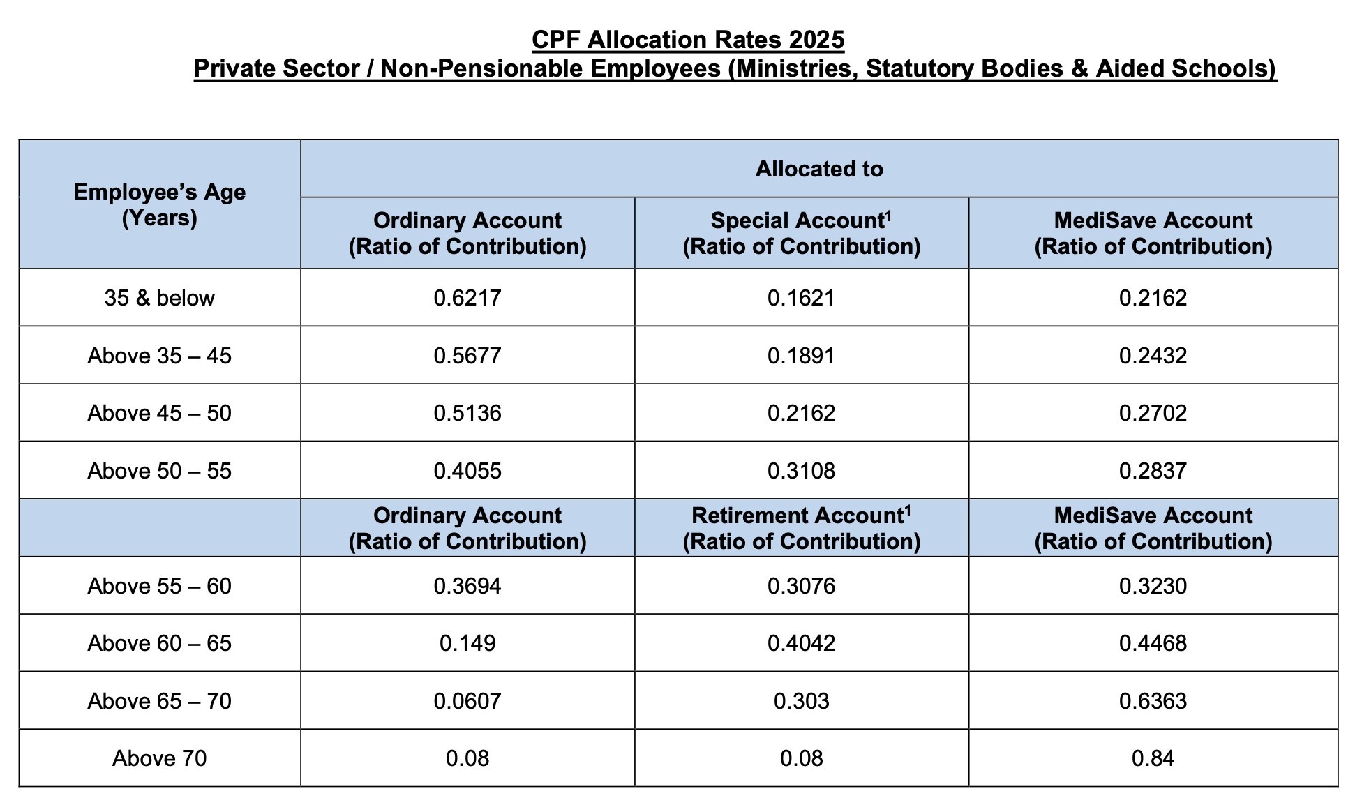 CPF breakdown