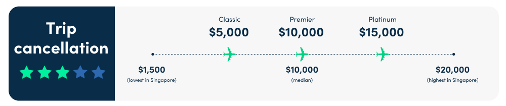 dbs travel insurance trip cancellation review
