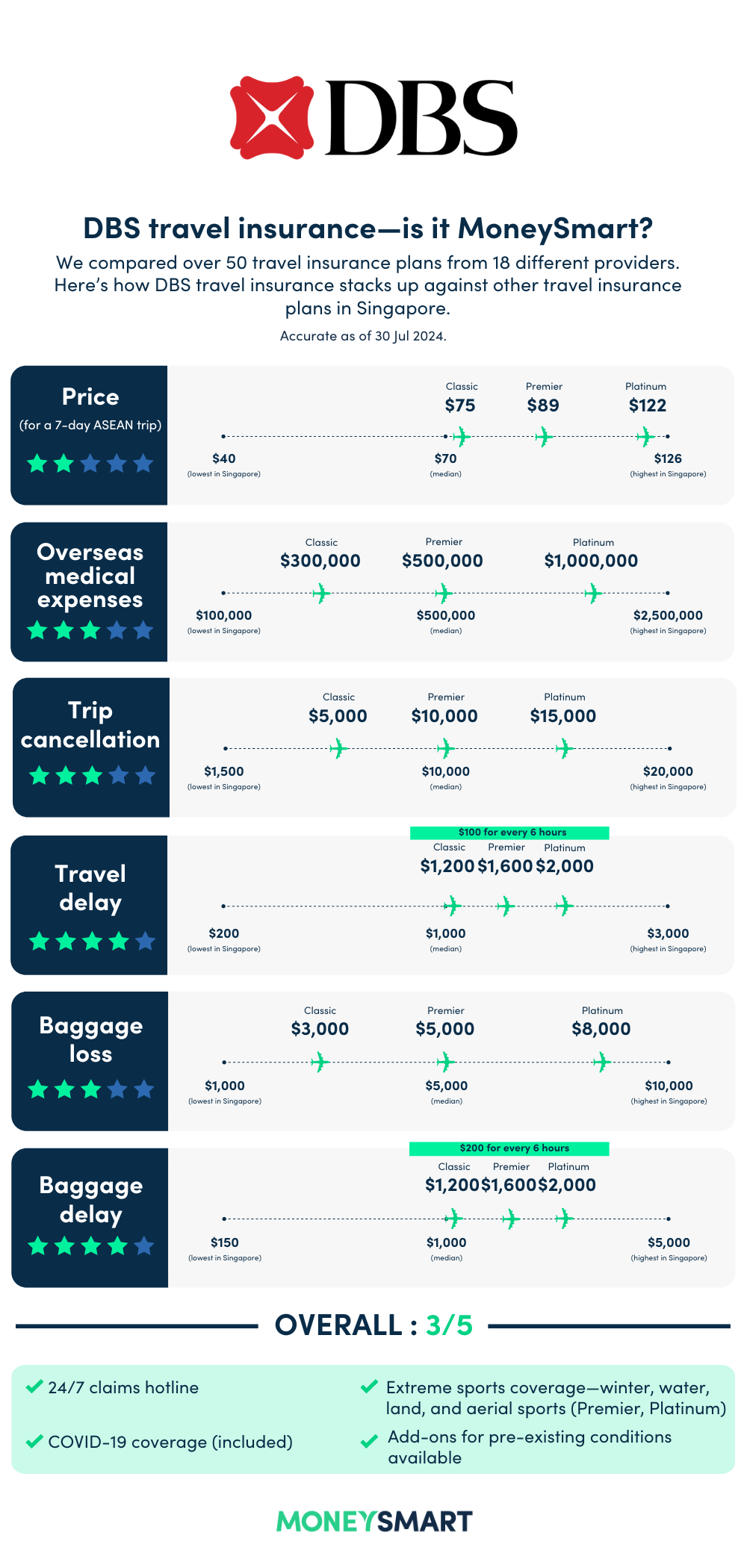 dbs travel insurance review