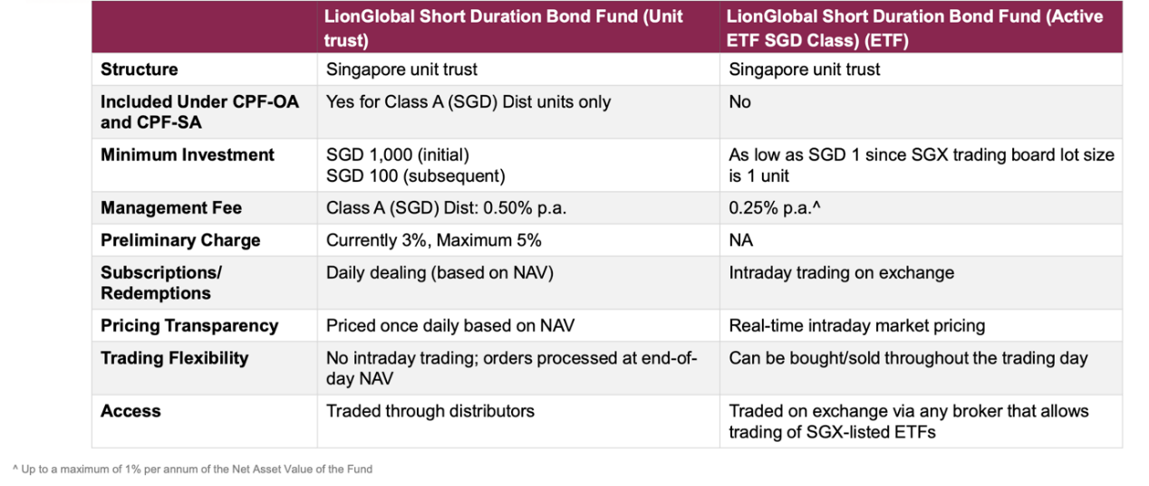 LionGlobal Investors fees