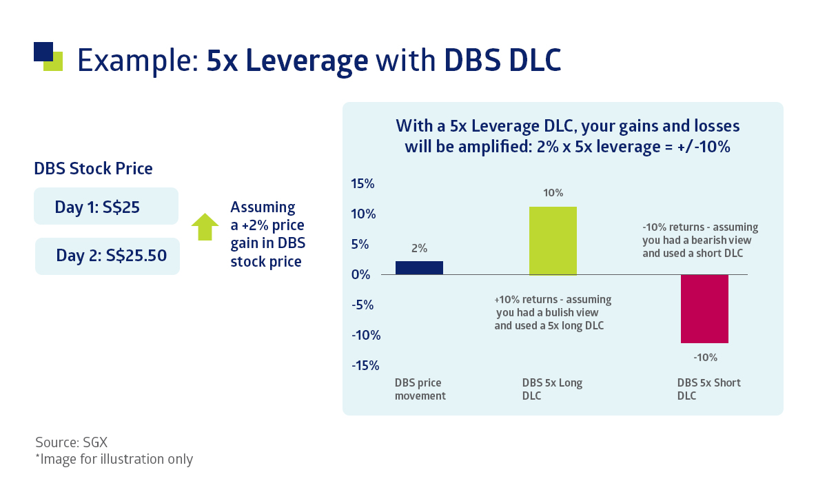 SGX DLC - 5x DBS DLC