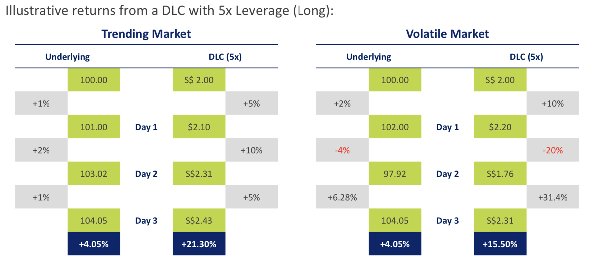 SGX DLC compounding effect