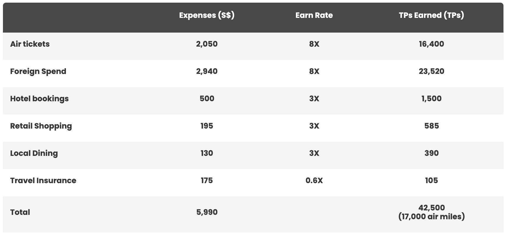 illustration to showcase how you can obtain rewards points on different spending categories on maybank horizon visa signature card