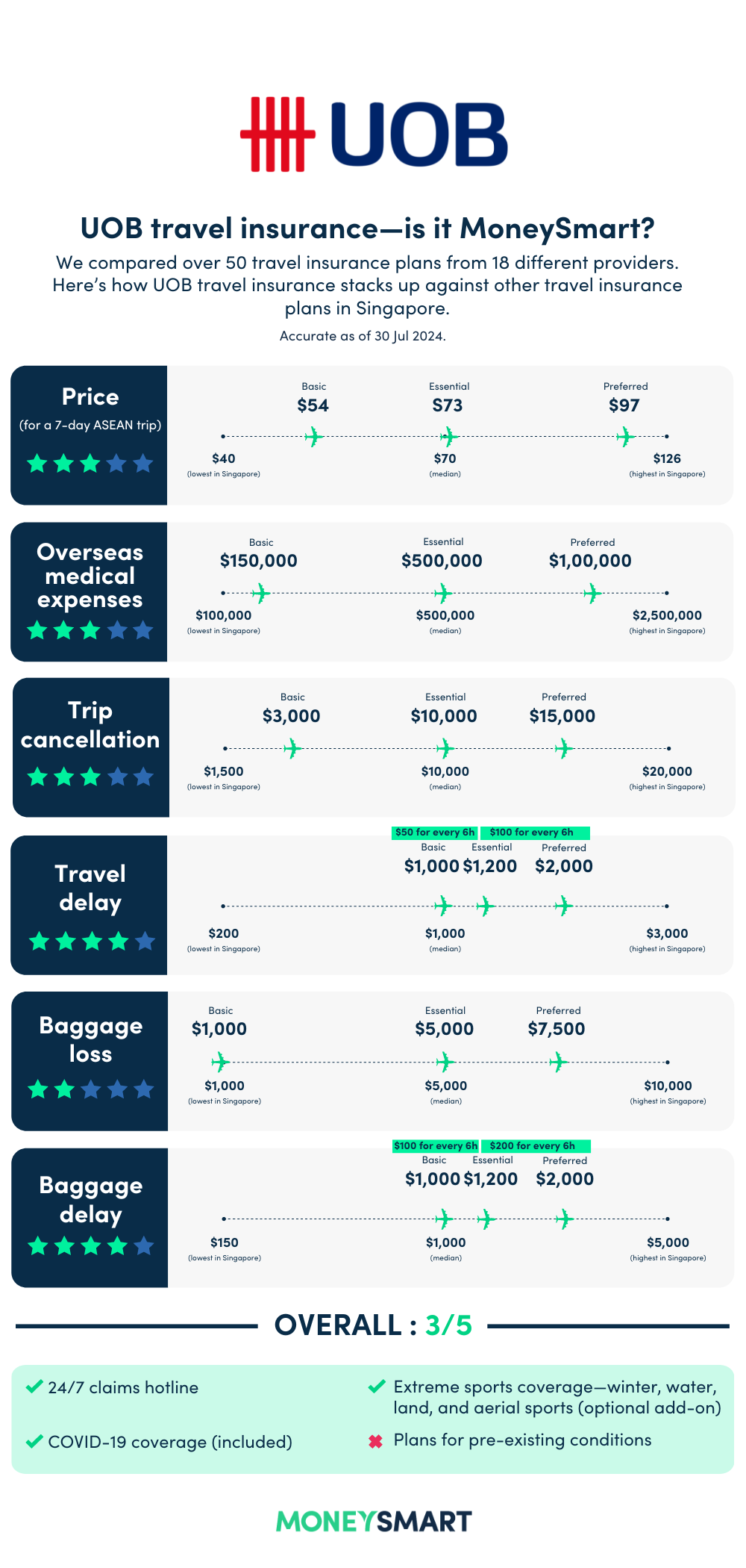 uob insuretravel review