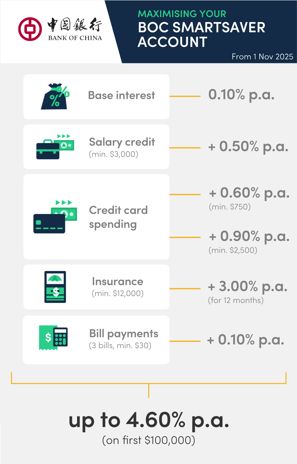 bank of china smartsaver savings account effective interest rates