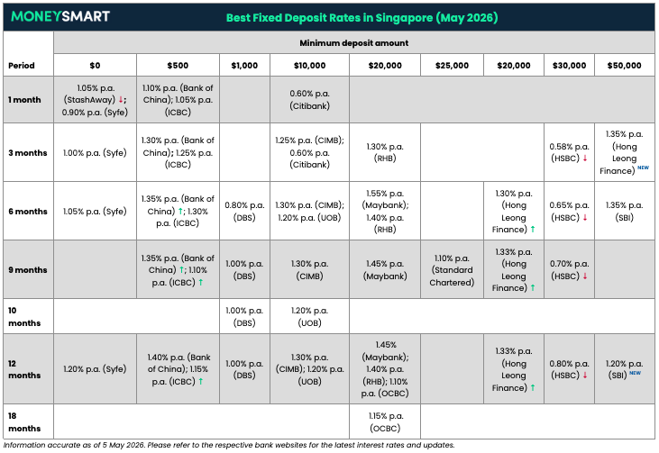 best fixed deposit rates singapore may 2026