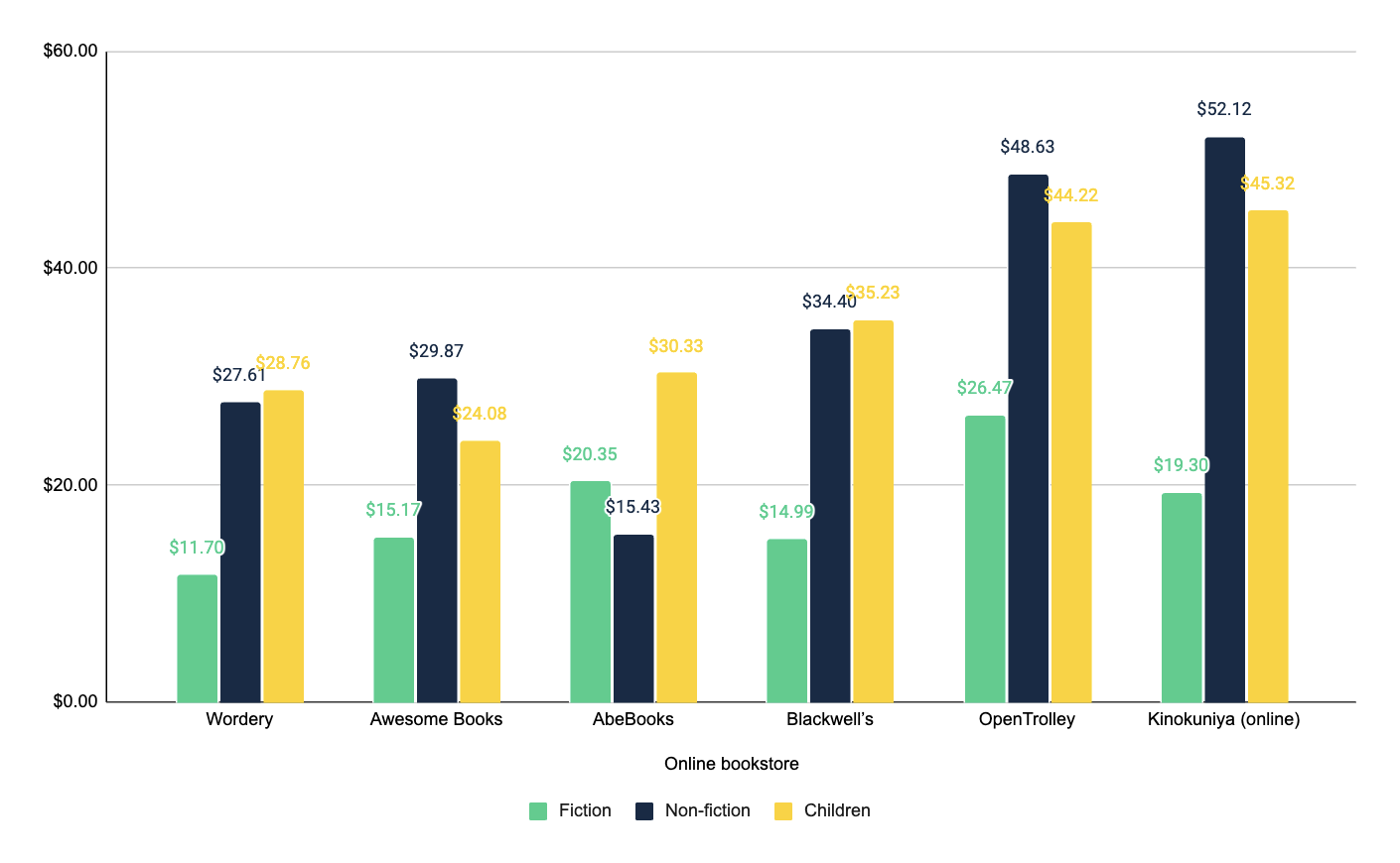 cheapest online bookstores in singapore price comparison