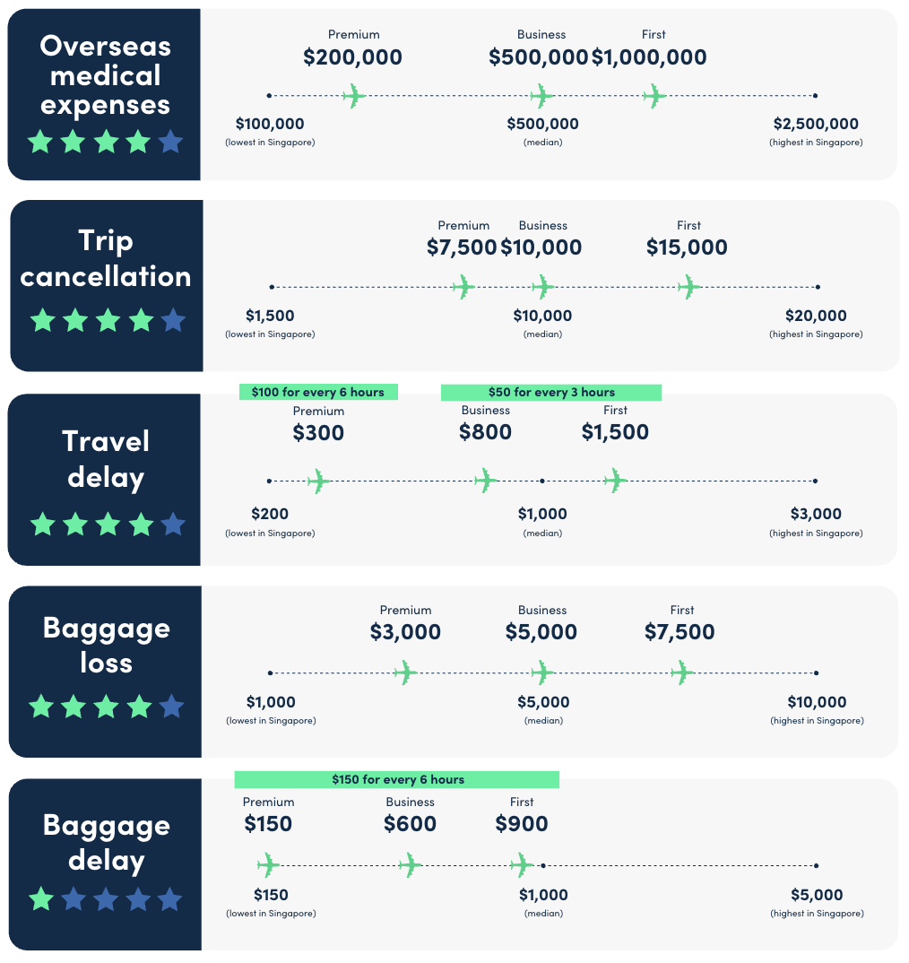 fwd travel insurance coverage comparison