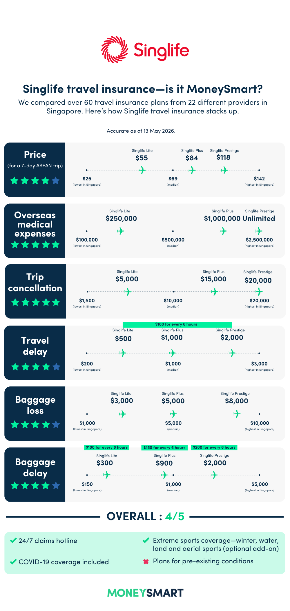 singlife travel insurance review