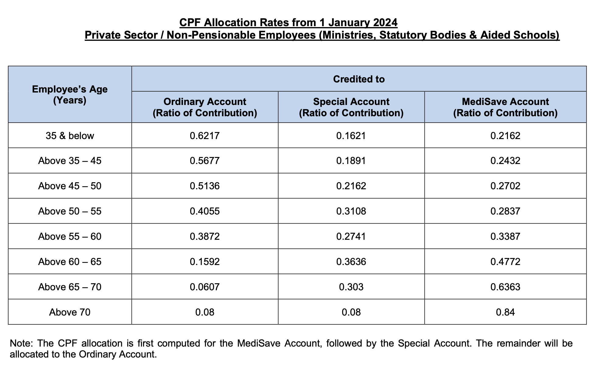 cpf allocations from jan 2024