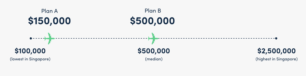 moneysmart travel insurance review criteria 2 plans c