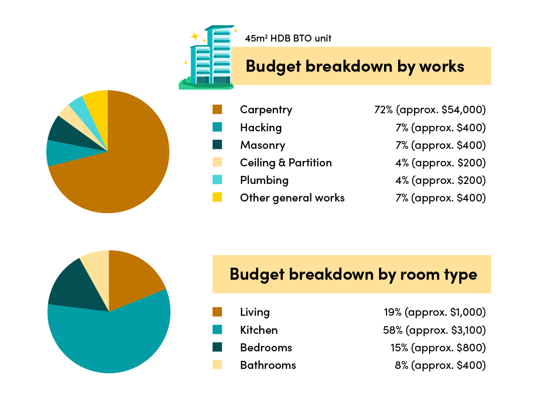 45m2 HDB BTO breakdown