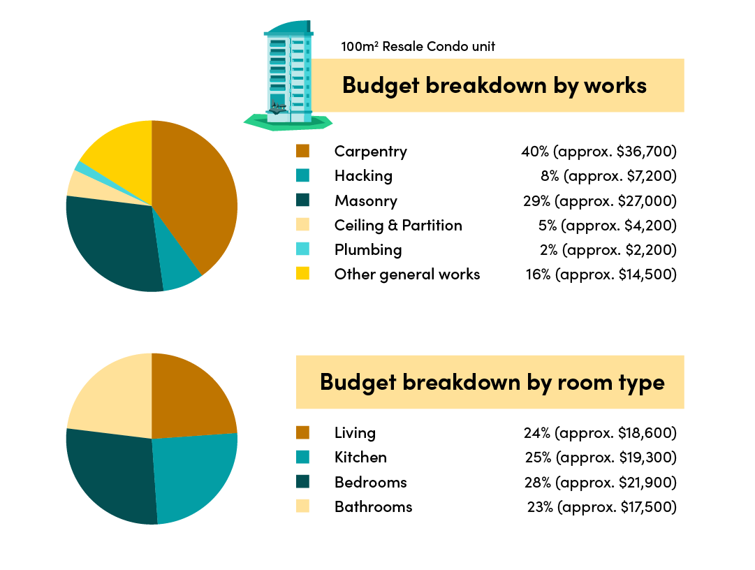 100m2 Resale Condo breakdown