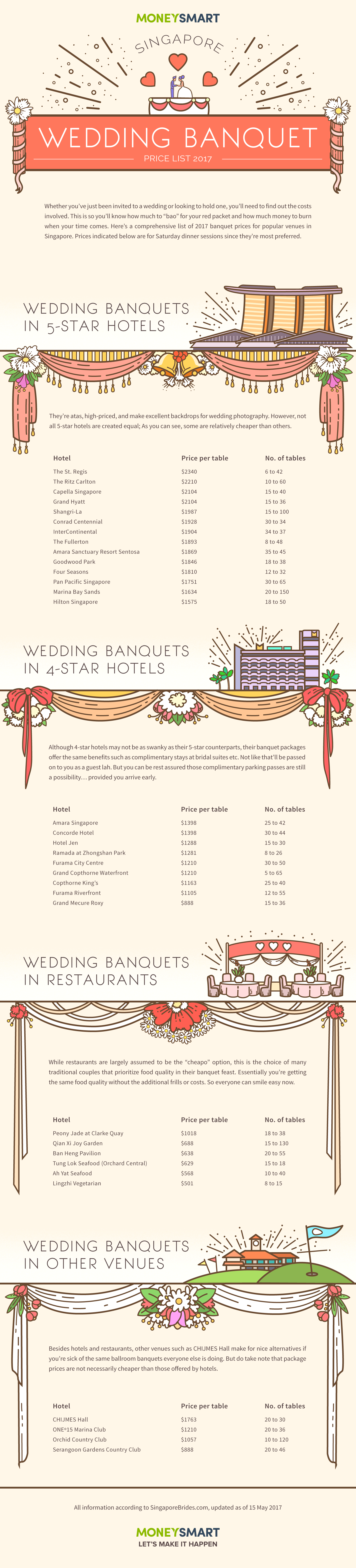 wedding banquet 2017 singapore infographic