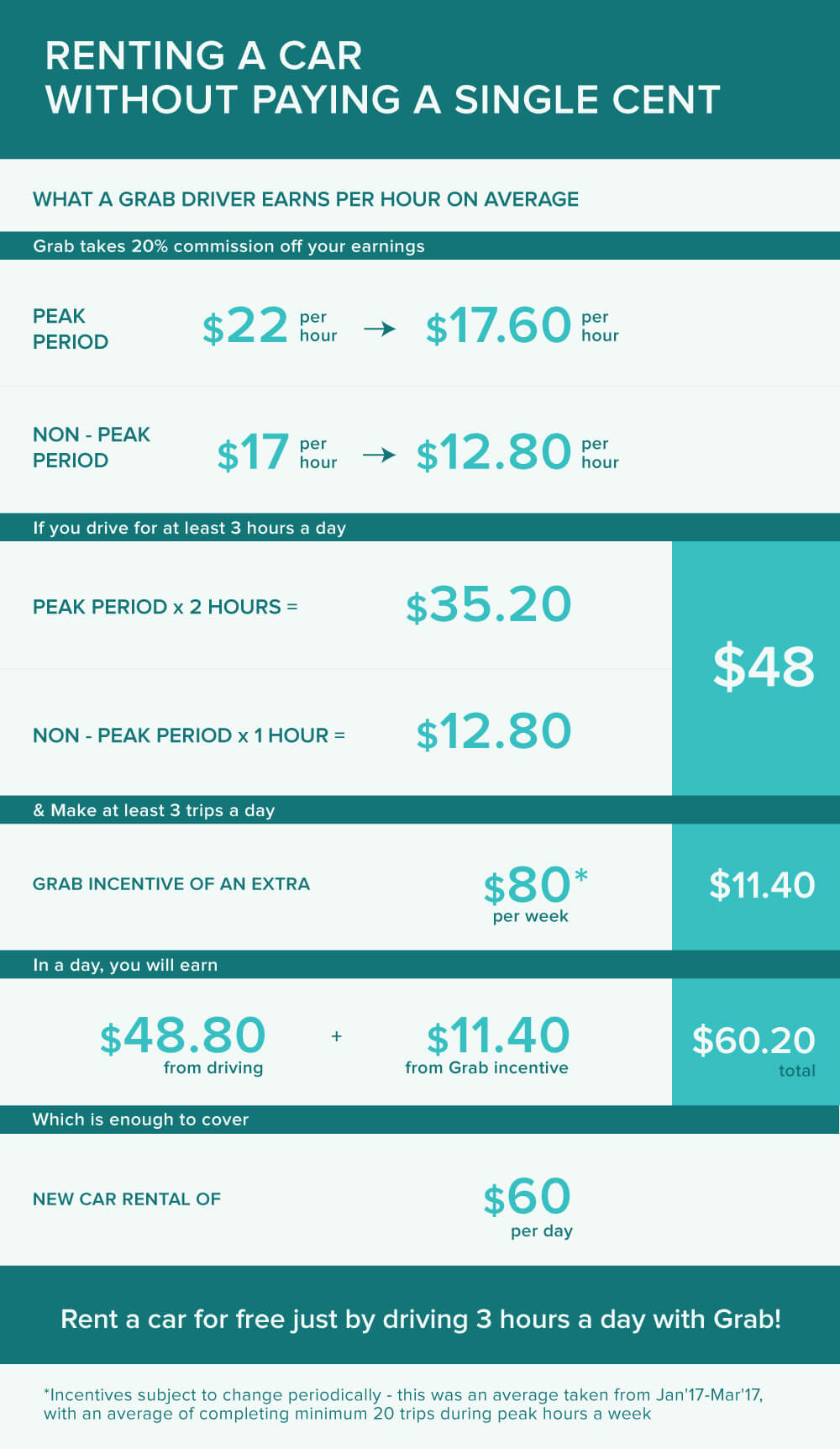 Grab driver rental car infographic