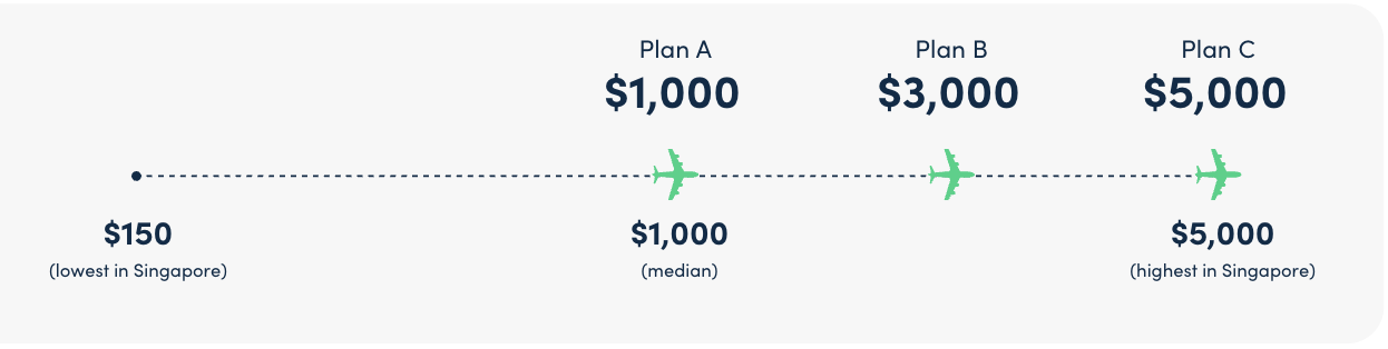 example of 5 stars in moneysmart travel insurance rating system