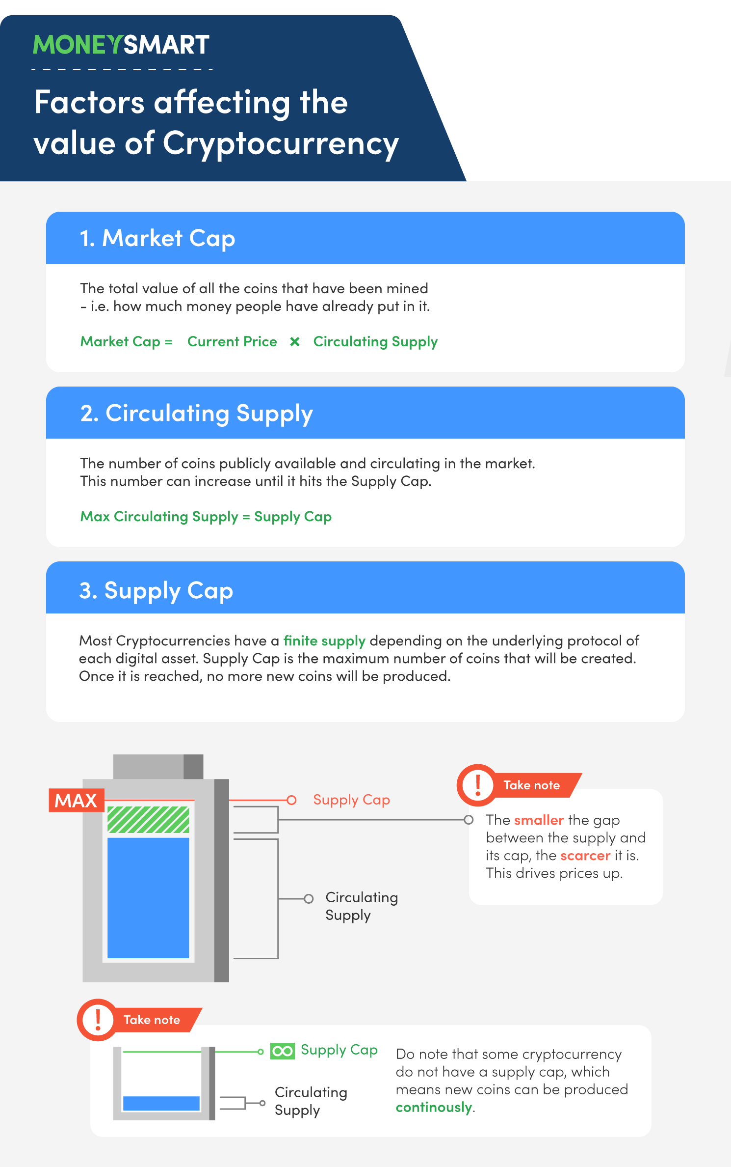 factors affecting value of cryptocurrency-market cap-circulating supply-supply cap