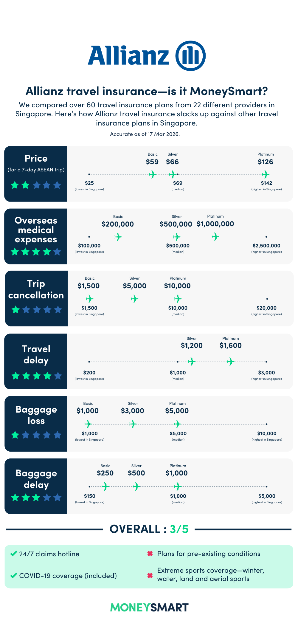allianz travel insurance moneysmart review