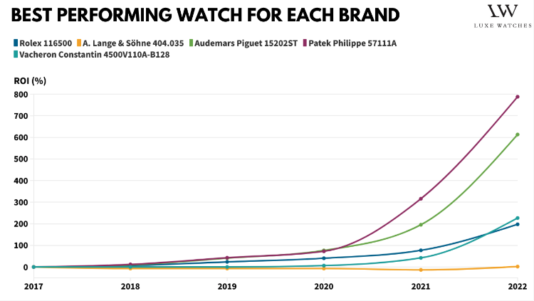best-performing-individual-watches