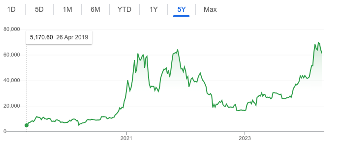 Bitcoin-Chart