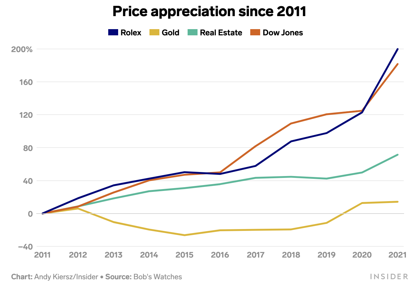 rolex-watch-price-vs-real-estate-gold-stocks