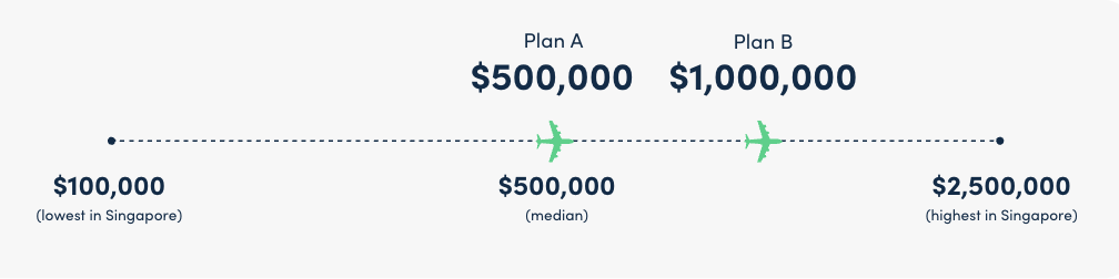 moneysmart travel insurance review criteria 2 plans d
