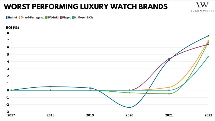 worst-luxury-watch-investments
