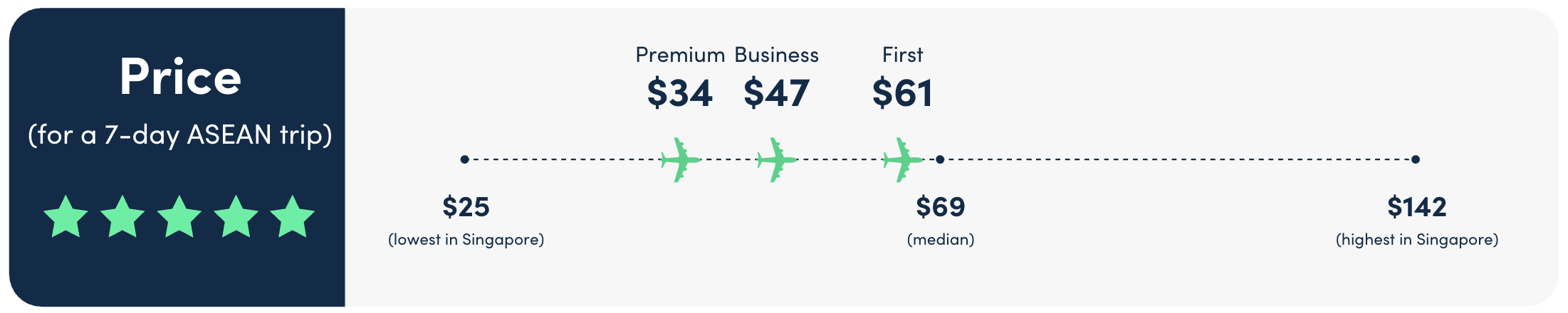 fwd travel insurance price review