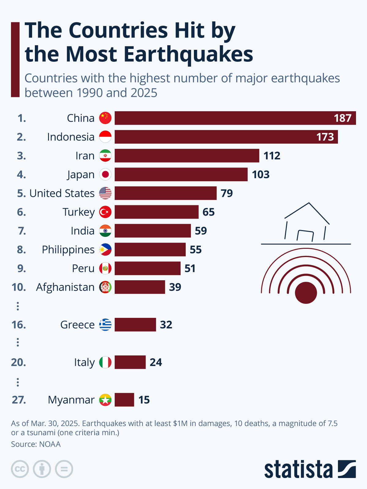 Infographic: The Countries Hit by the Most Earthquakes | Statista