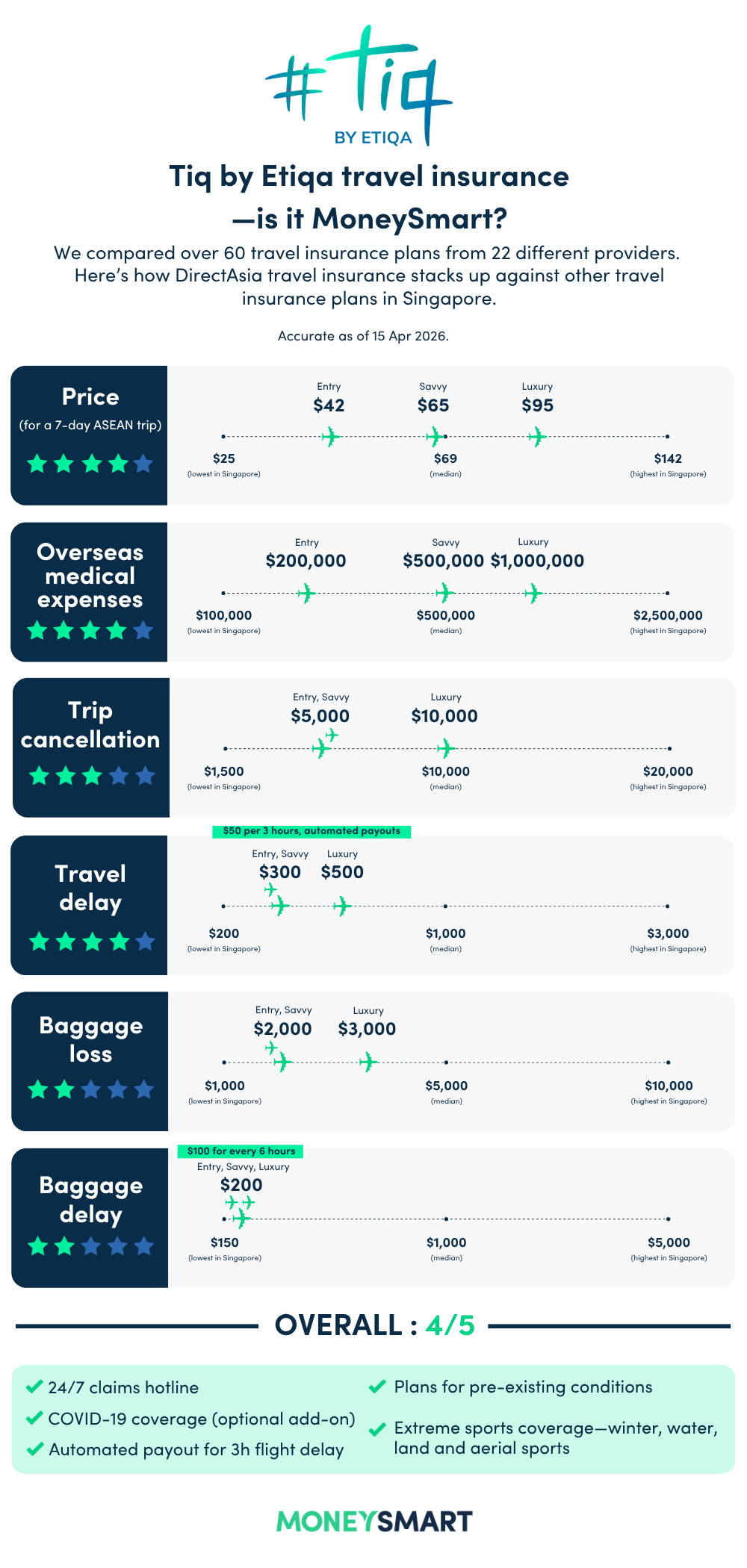 tiq travel insurance moneysmart review