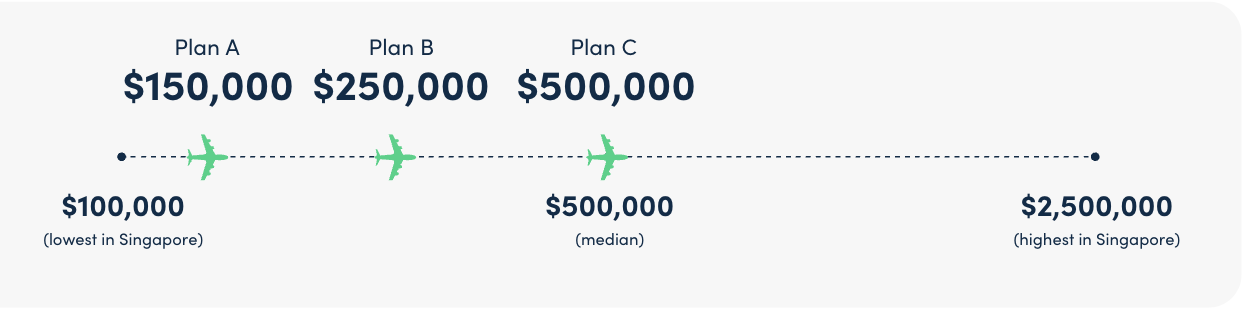 example of 2 stars in moneysmart travel insurance rating system