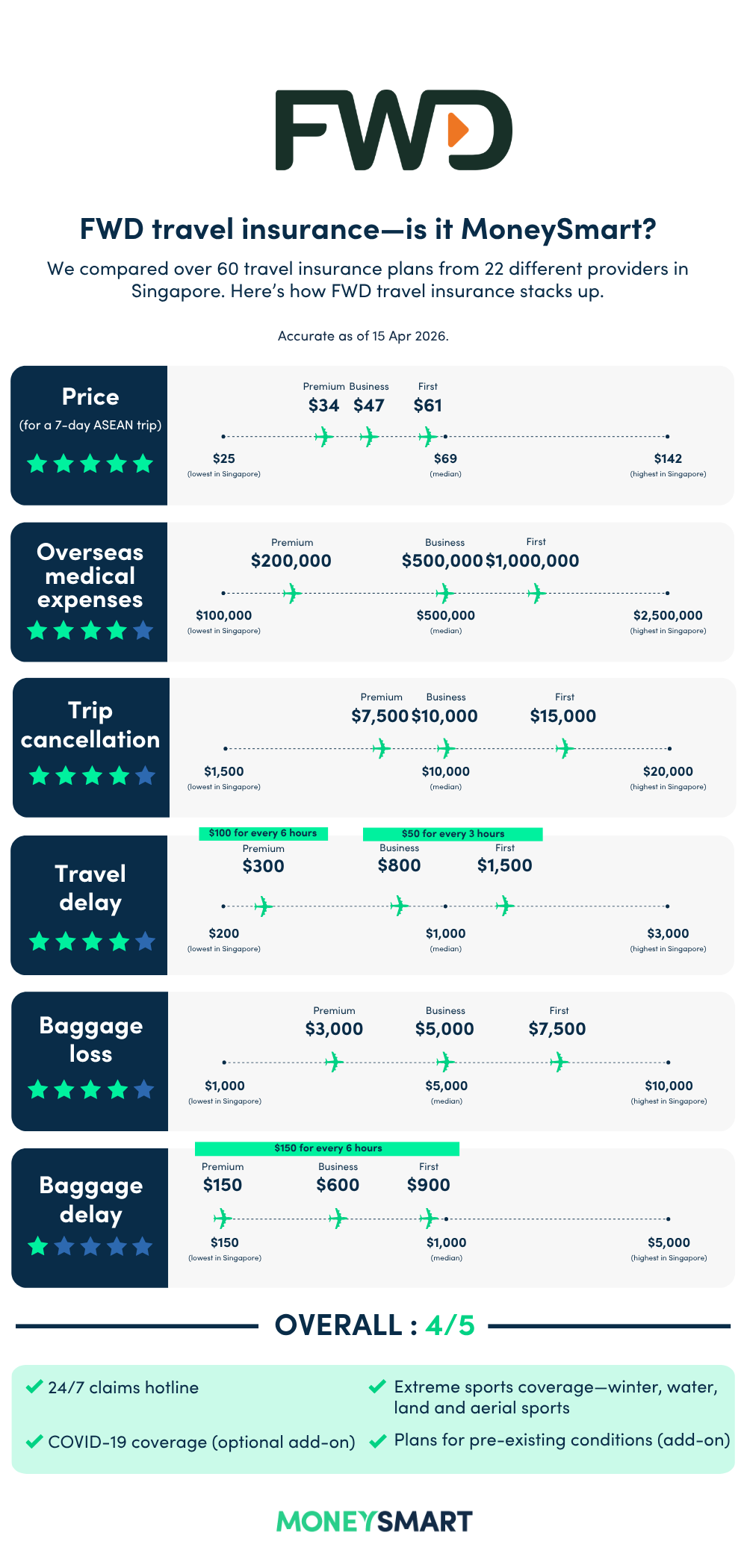 fwd travel insurance moneysmart review