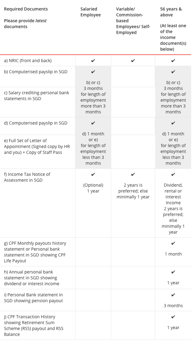dbs credit card application checklist singaporeans and prs