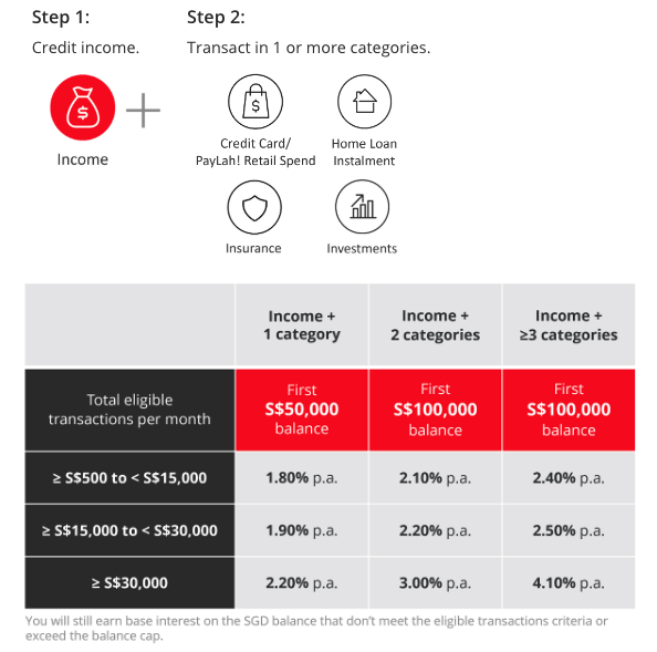 dbs multiplier