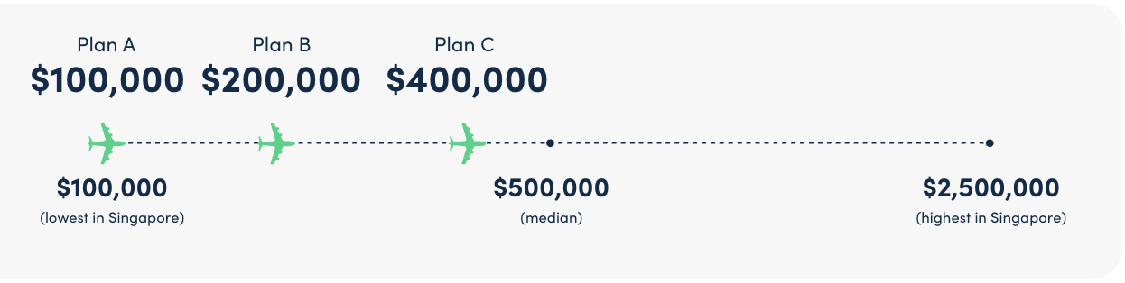 example of 1 star in moneysmart travel insurance rating system