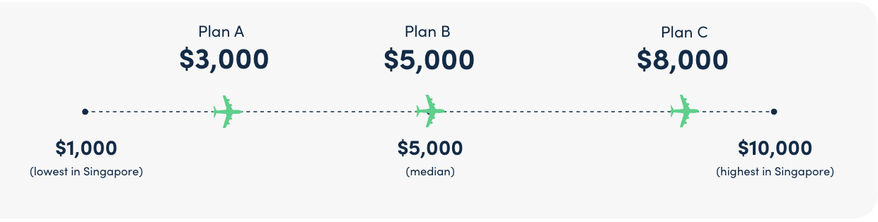 example of 3 stars in moneysmart travel insurance rating system