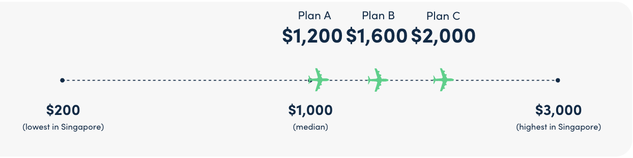 example of 4 stars in moneysmart travel insurance rating system