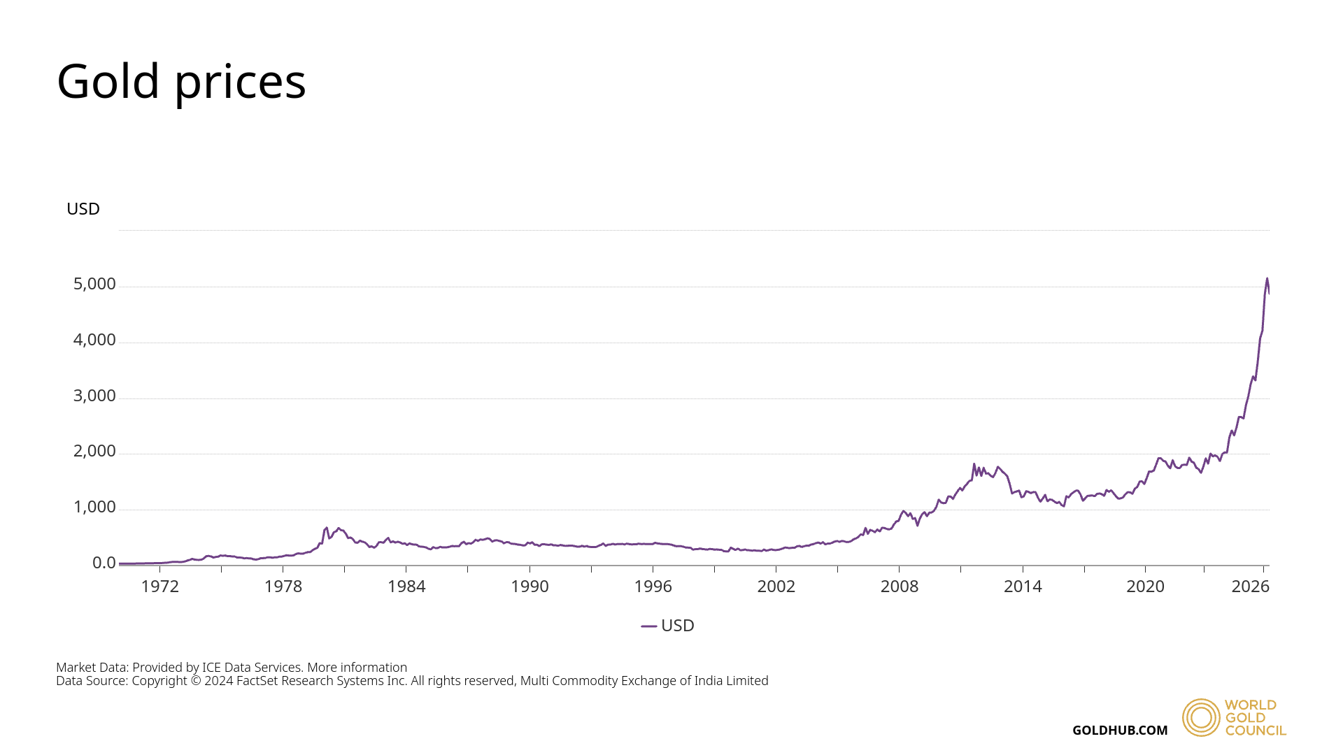 historical gold prices from 1970 to 2026