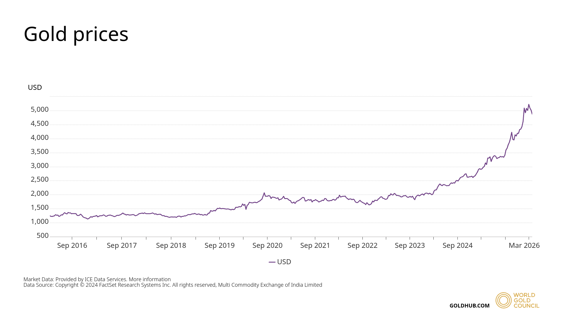 historical gold prices from 2016 to 2026