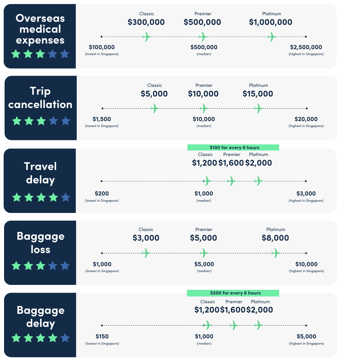 how the coverage of dbs travellershield plus compares to other travel insurance in singapore