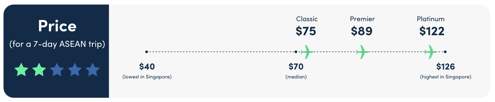 how the price of dbs travellershield plus compares to other travel insurance in singapore