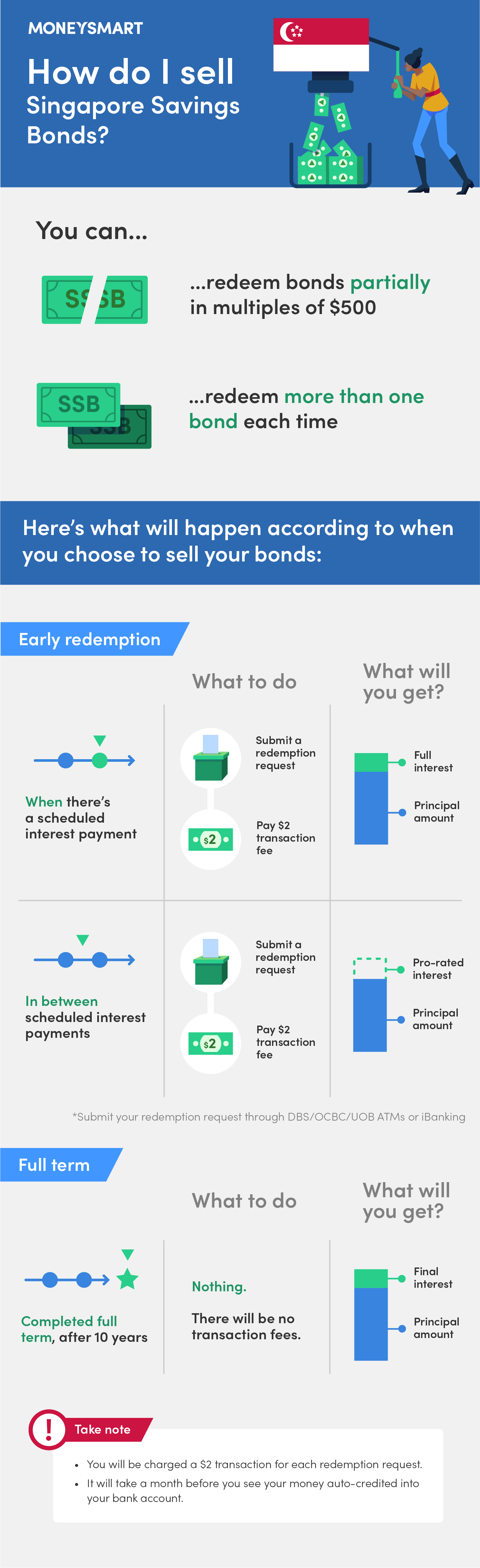 how to sell singapore savings bonds
