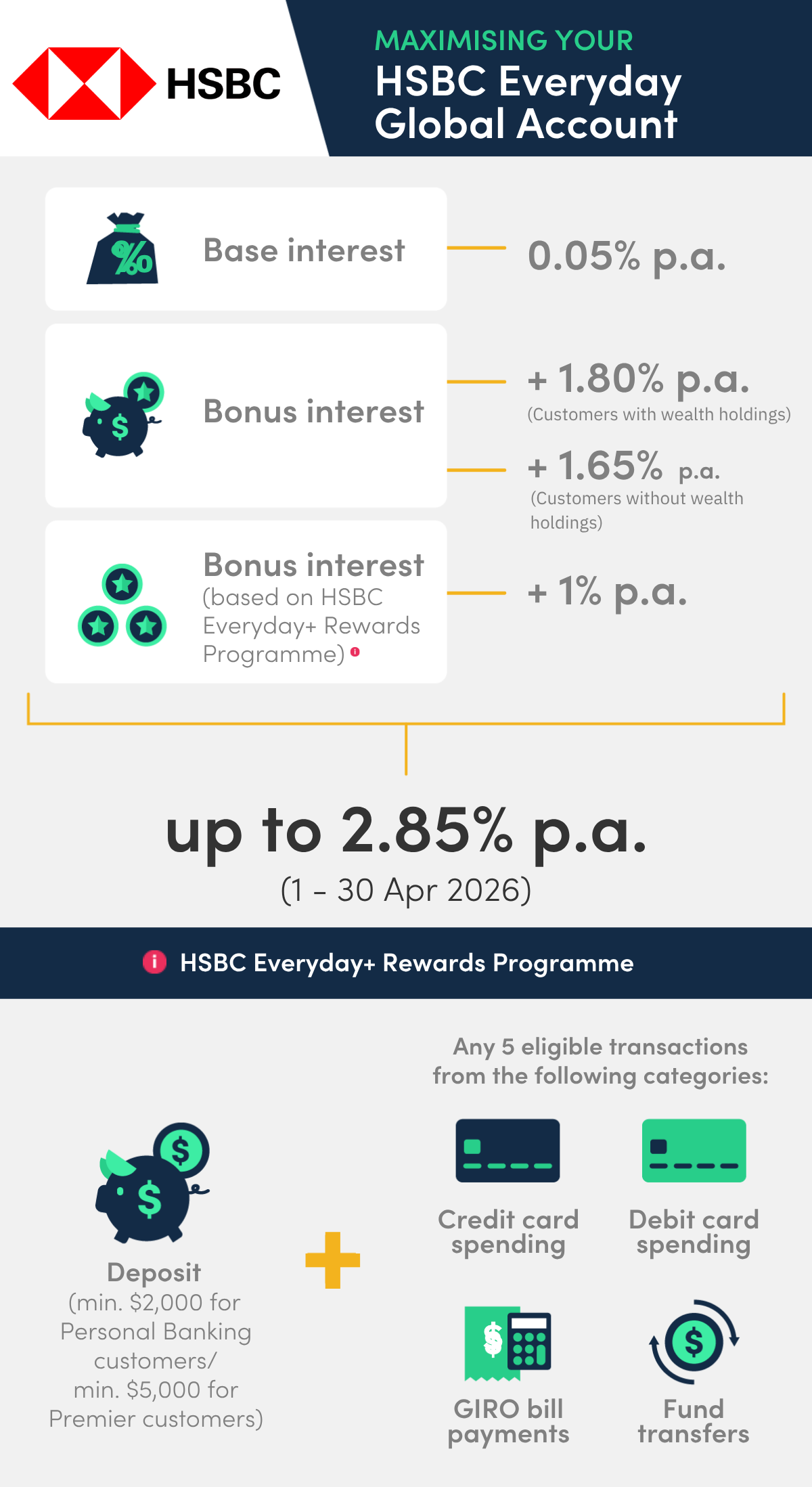 hsbc everyday global account account april 2026 rates