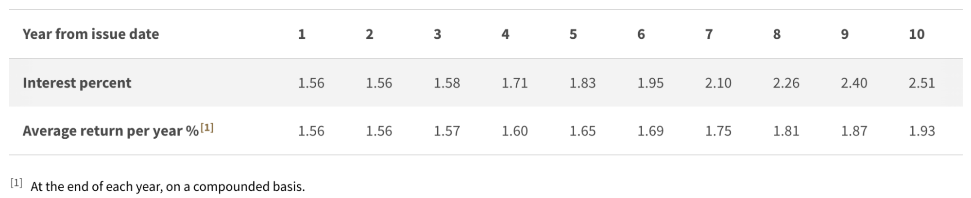 singapore savings bond latest yields