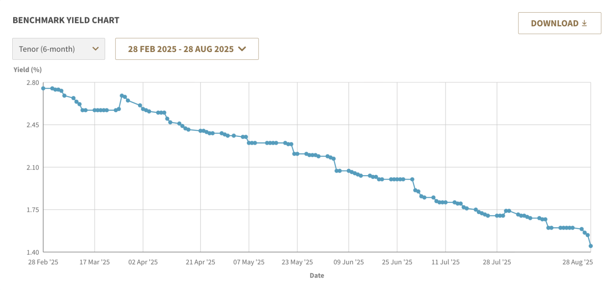 Yield Chart in the past 6 months Feb to Aug 2025